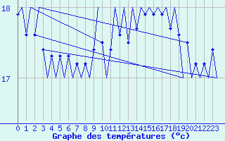 Courbe de tempratures pour Platform Awg-1 Sea