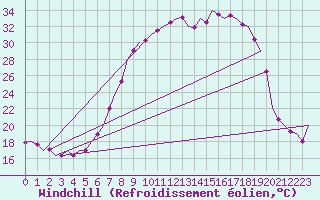 Courbe du refroidissement olien pour Fritzlar