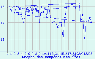 Courbe de tempratures pour Platform J6-a Sea