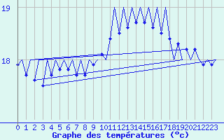 Courbe de tempratures pour Platform F3-fb-1 Sea