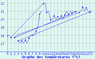 Courbe de tempratures pour Platform Awg-1 Sea