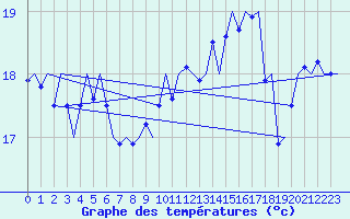 Courbe de tempratures pour Platform L9-ff-1 Sea