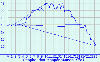 Courbe de tempratures pour Brindisi