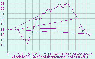 Courbe du refroidissement olien pour Asturias / Aviles
