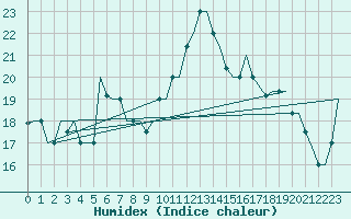 Courbe de l'humidex pour Djerba Mellita