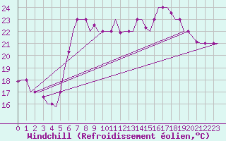Courbe du refroidissement olien pour Alghero