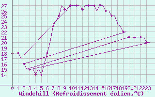 Courbe du refroidissement olien pour Dar-El-Beida