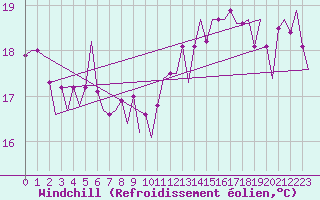 Courbe du refroidissement olien pour Euro Platform