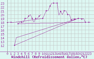 Courbe du refroidissement olien pour Andravida Airport