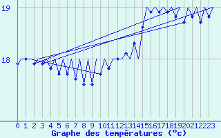 Courbe de tempratures pour Platform Hoorn-a Sea