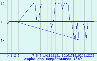 Courbe de tempratures pour Gnes (It)