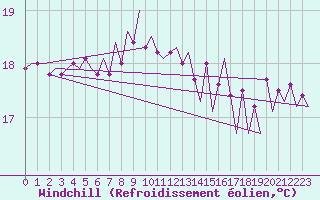 Courbe du refroidissement olien pour Platform F16-a Sea