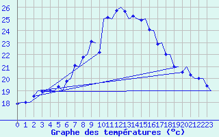 Courbe de tempratures pour Brindisi