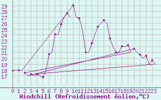 Courbe du refroidissement olien pour Gerona (Esp)