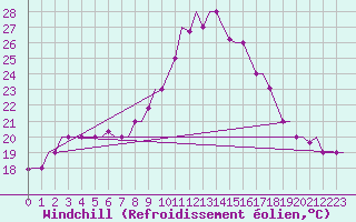 Courbe du refroidissement olien pour Nouasseur