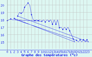 Courbe de tempratures pour Platform L9-ff-1 Sea