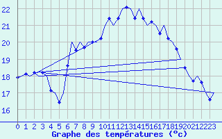 Courbe de tempratures pour Ibiza (Esp)