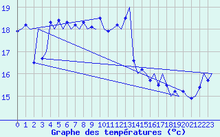 Courbe de tempratures pour Platform L9-ff-1 Sea