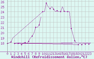 Courbe du refroidissement olien pour Linz / Hoersching-Flughafen