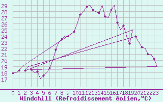 Courbe du refroidissement olien pour Bremen