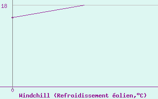 Courbe du refroidissement olien pour Saint-Denis / Gillot