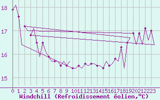 Courbe du refroidissement olien pour Platform Hoorn-a Sea
