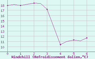 Courbe du refroidissement olien pour Evenes