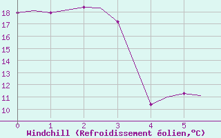 Courbe du refroidissement olien pour Evenes