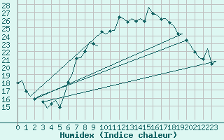 Courbe de l'humidex pour Schaffen (Be)