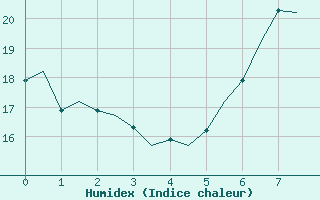 Courbe de l'humidex pour Oostende (Be)