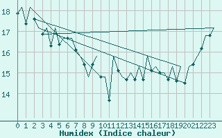 Courbe de l'humidex pour Platform L9-ff-1 Sea