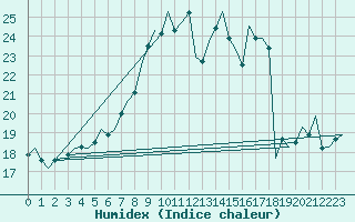 Courbe de l'humidex pour Nordholz