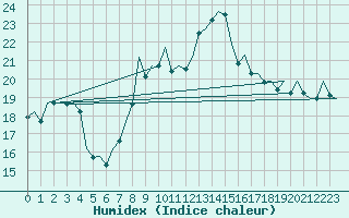 Courbe de l'humidex pour Bilbao (Esp)