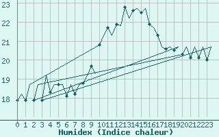 Courbe de l'humidex pour Melilla