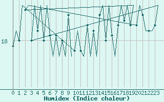 Courbe de l'humidex pour Platform Hoorn-a Sea