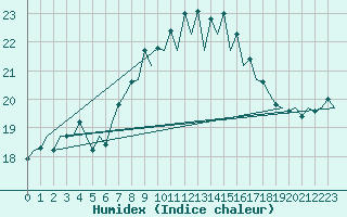 Courbe de l'humidex pour Melilla