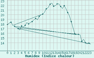 Courbe de l'humidex pour Halli