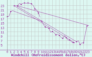 Courbe du refroidissement olien pour Alice Springs Aerodrome