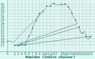 Courbe de l'humidex pour Neuburg / Donau