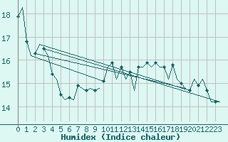 Courbe de l'humidex pour London / Heathrow (UK)