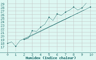 Courbe de l'humidex pour Utti