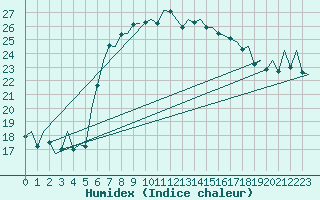 Courbe de l'humidex pour Ibiza (Esp)