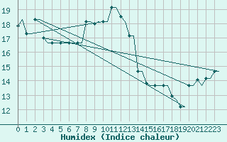 Courbe de l'humidex pour Kryvyi Rih