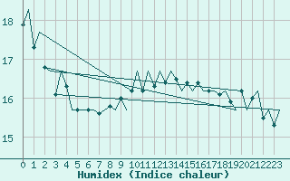 Courbe de l'humidex pour Platform A12-cpp Sea