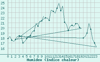 Courbe de l'humidex pour Bueckeburg