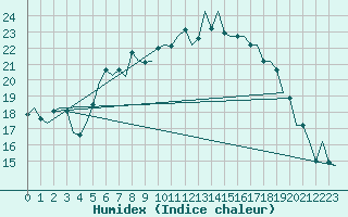 Courbe de l'humidex pour Lelystad