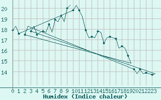 Courbe de l'humidex pour Vlieland