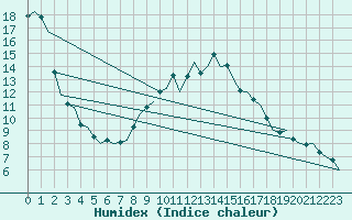 Courbe de l'humidex pour Dublin (Ir)