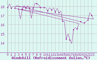 Courbe du refroidissement olien pour Platform P11-b Sea