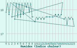 Courbe de l'humidex pour Platform K13-A